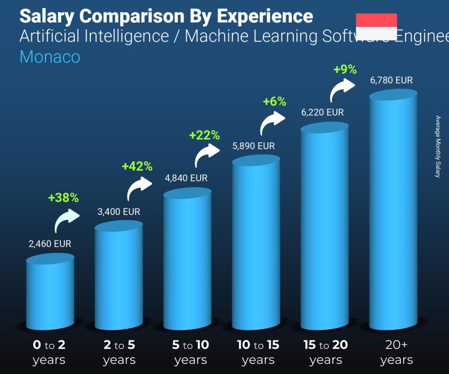 Salary comparison by years of experience monthly Monaco Artificial Intelligence / Machine Learning Software Engineer