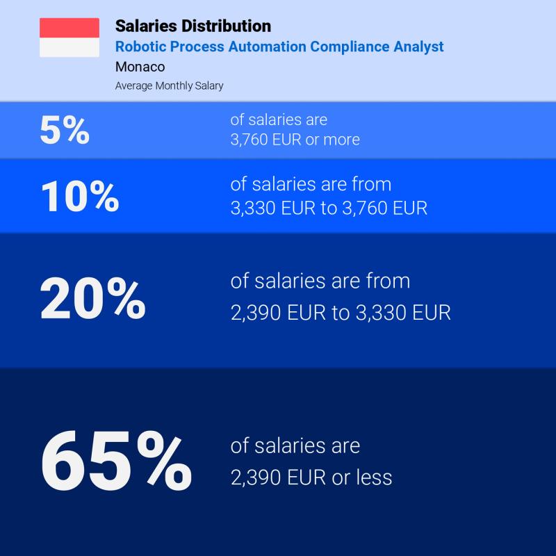 Median and salary distribution Monaco Robotic Process Automation Compliance Analyst monthly Median and salary distribution Monaco Robotic Process Automation Compliance Analyst monthly