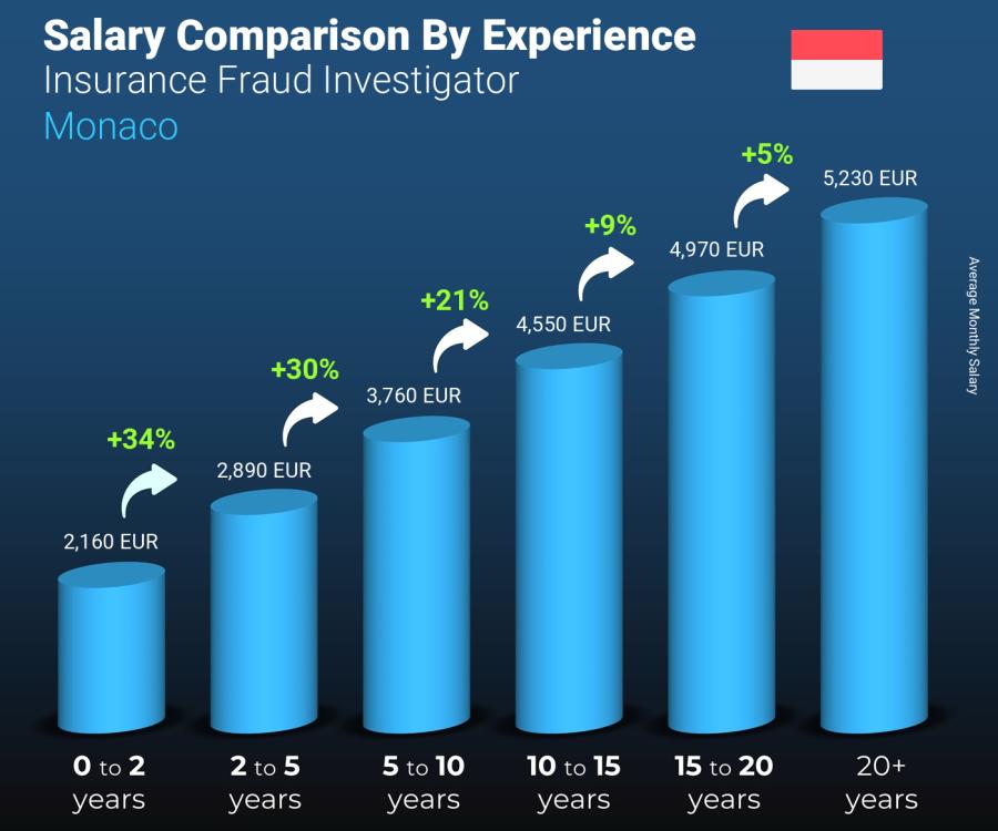 Salary comparison by years of experience monthly Monaco Insurance Fraud Investigator Salary comparison by years of experience monthly Monaco Insurance Fraud Investigator