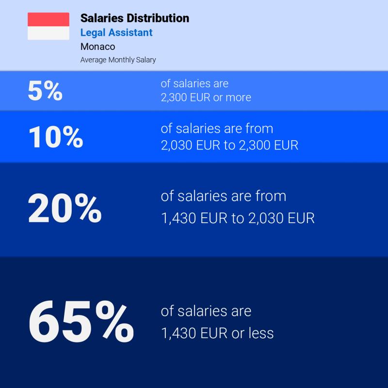 Median and salary distribution Monaco Legal Assistant monthly