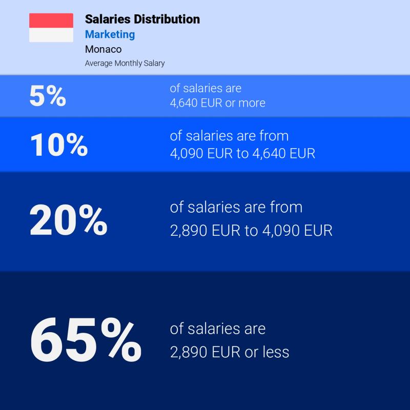 Median and salary distribution Monaco Marketing monthly