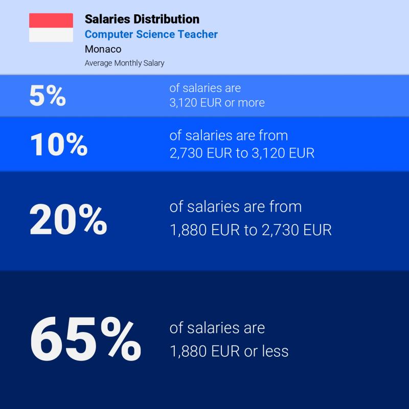 Median and salary distribution Monaco Computer Science Teacher monthly Median and salary distribution Monaco Computer Science Teacher monthly
