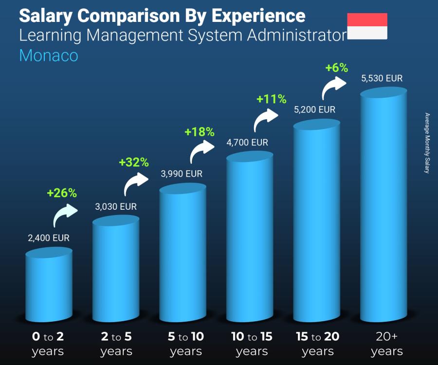 Salary comparison by years of experience monthly Monaco Learning Management System Administrator Salary comparison by years of experience monthly Monaco Learning Management System Administrator