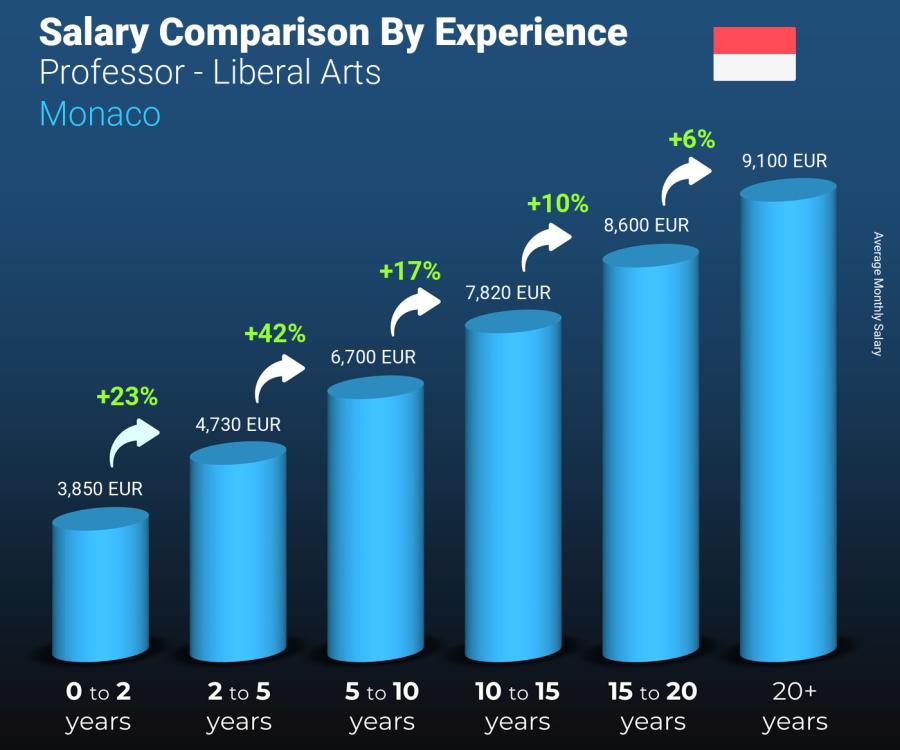 Salary comparison by years of experience monthly Monaco Professor - Liberal Arts