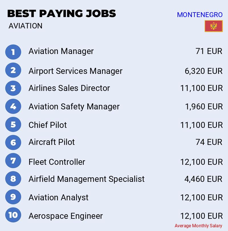 High Paying Jobs in Aviation - Montenegro High Paying Jobs in Aviation - Montenegro
