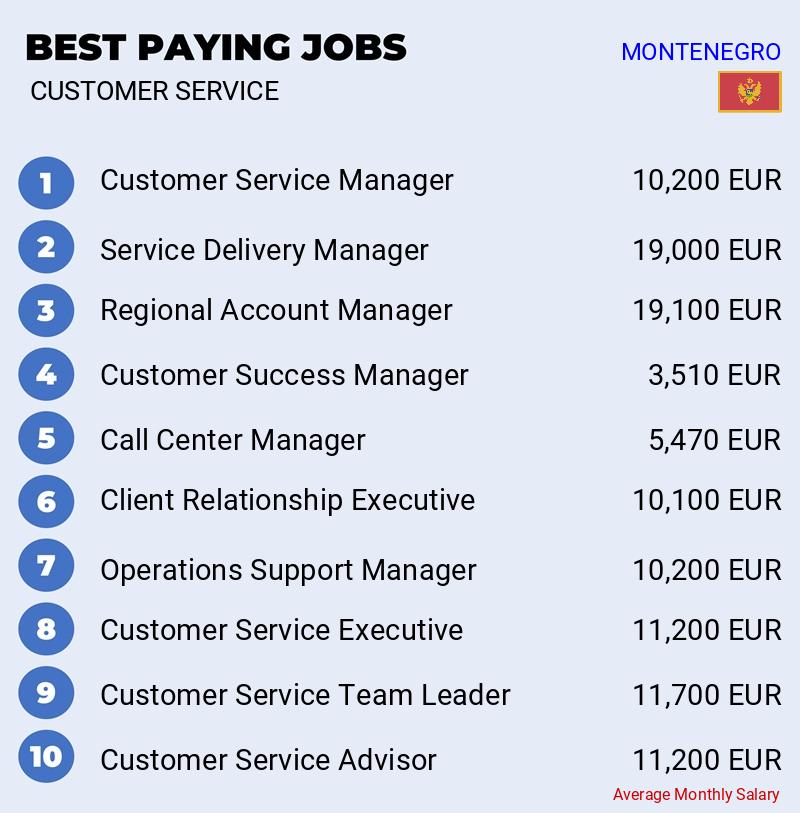 Highest Paying Careers in Customer Service - Montenegro Highest Paying Careers in Customer Service - Montenegro