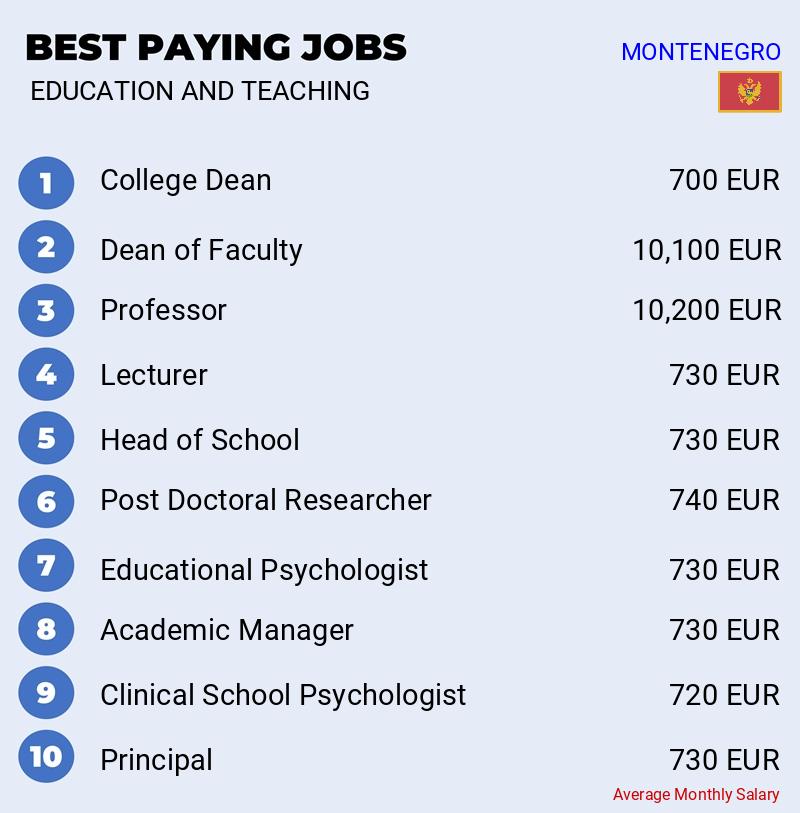 Highest Paying Jobs in Education and Teaching - Montenegro Highest Paying Jobs in Education and Teaching - Montenegro