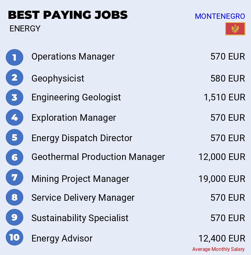 Highest Salaries in Energy - Montenegro Highest Salaries in Energy - Montenegro