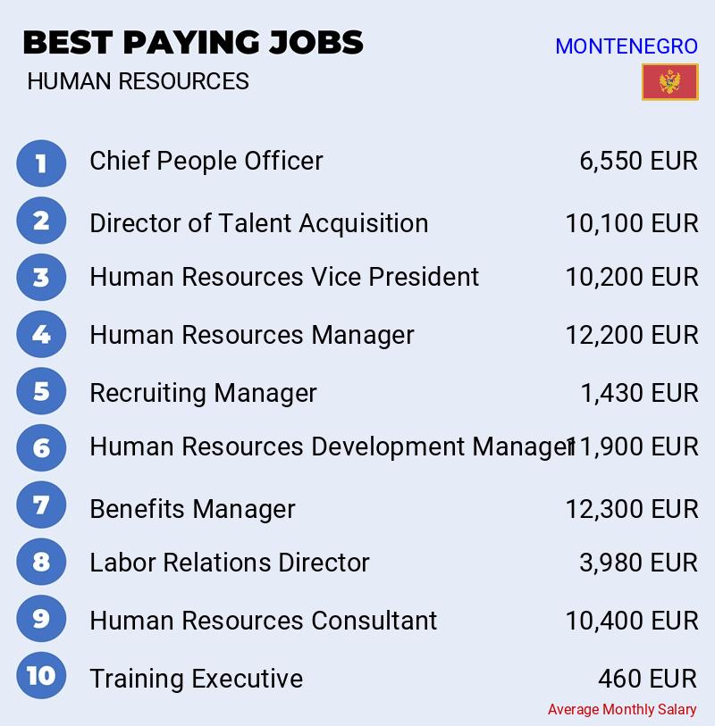 Highest Paying Jobs in Human Resources - Montenegro Highest Paying Jobs in Human Resources - Montenegro