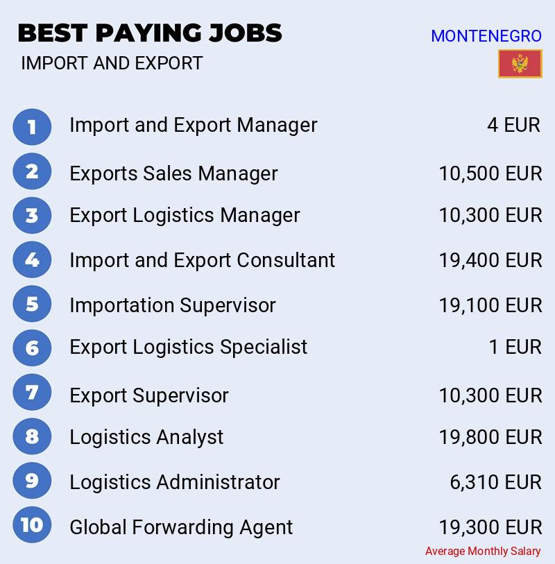 Highest Paying Jobs in Import and Export - Montenegro Highest Paying Jobs in Import and Export - Montenegro