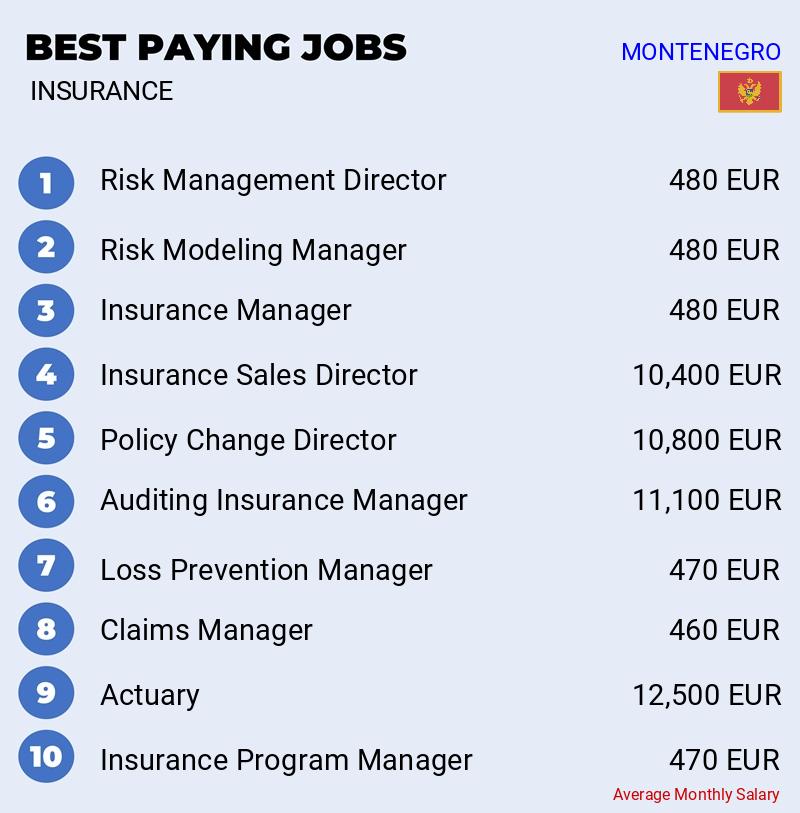 Highest Paying Jobs in Insurance - Montenegro Highest Paying Jobs in Insurance - Montenegro