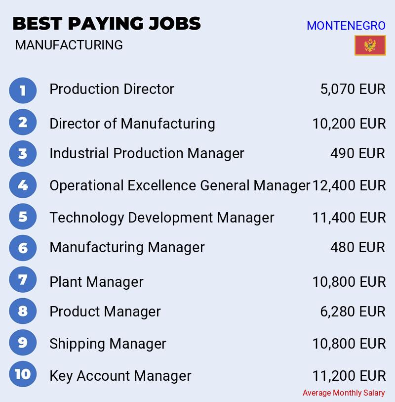 Most Paid Jobs in Manufacturing - Montenegro Most Paid Jobs in Manufacturing - Montenegro