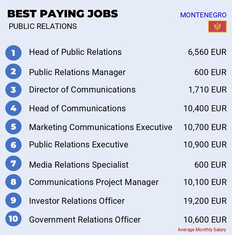 Highest Paying Jobs in Public Relations - Montenegro Highest Paying Jobs in Public Relations - Montenegro