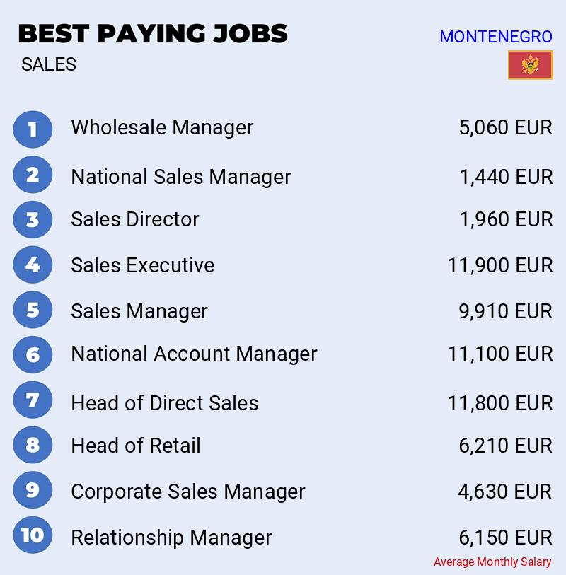 Highest Paying Jobs in Sales - Montenegro Highest Paying Jobs in Sales - Montenegro