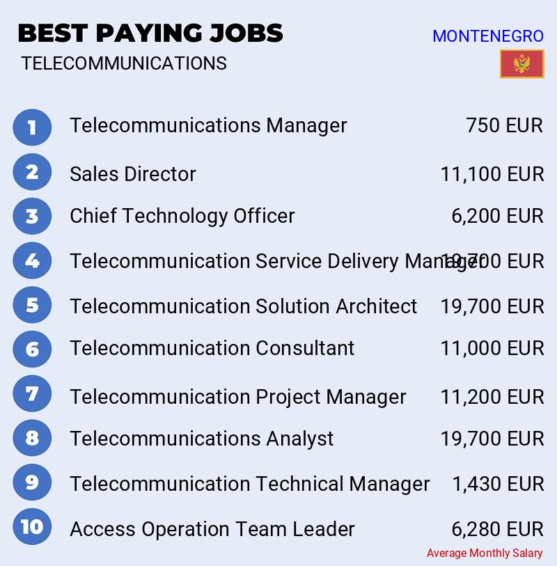 Highest Paying Jobs in Telecommunications - Montenegro Highest Paying Jobs in Telecommunications - Montenegro