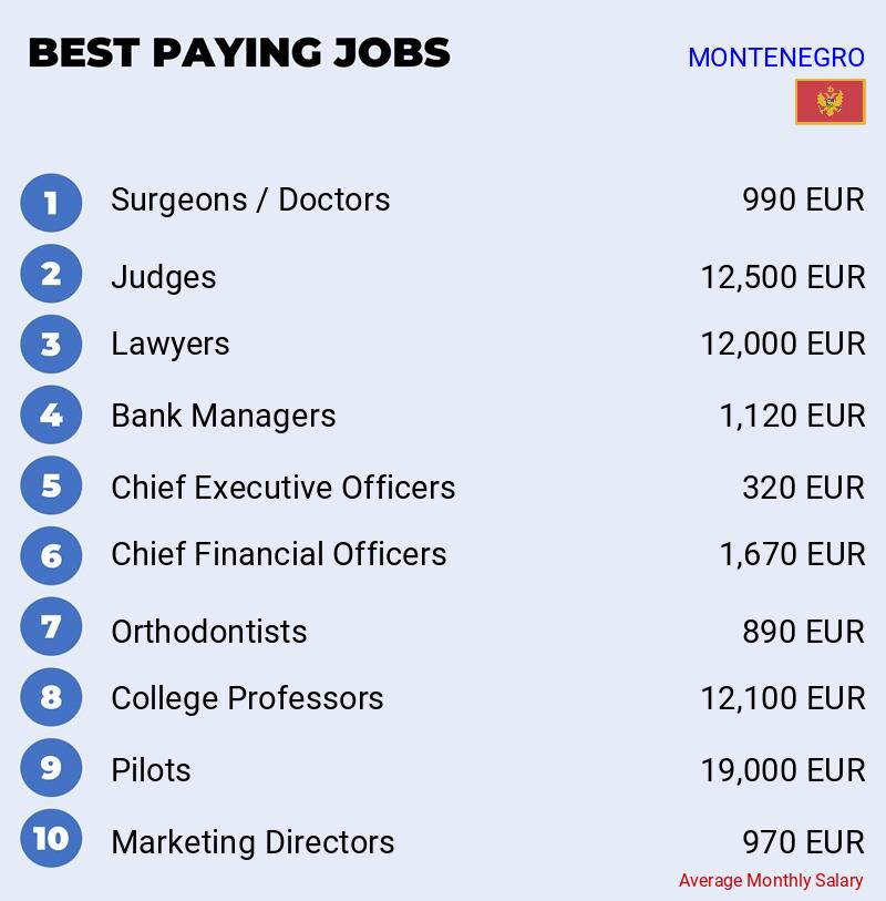 Highest Paying Jobs Montenegro