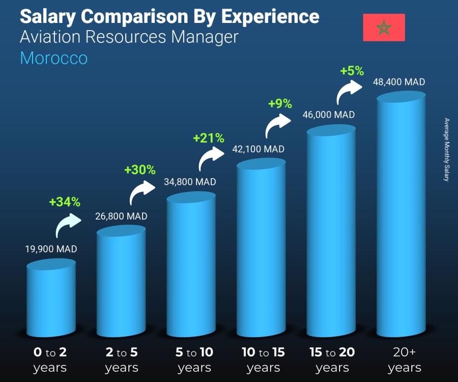 Salary comparison by years of experience monthly Morocco Aviation Resources Manager