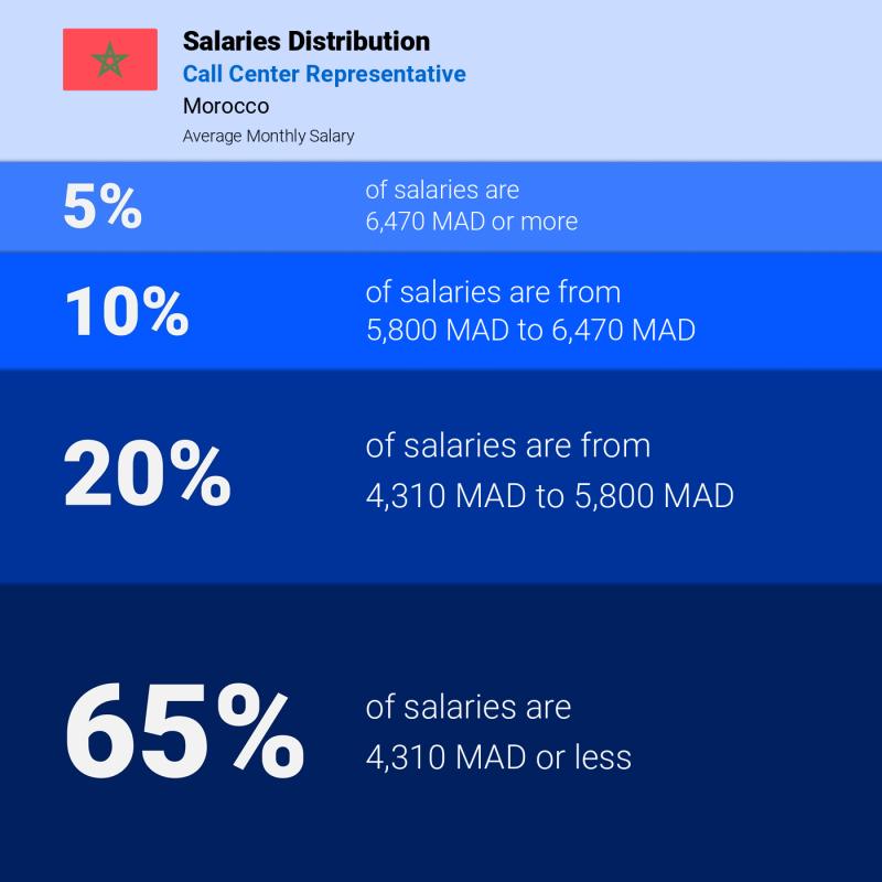 Median and salary distribution Morocco Call Center Representative monthly Median and salary distribution Morocco Call Center Representative monthly
