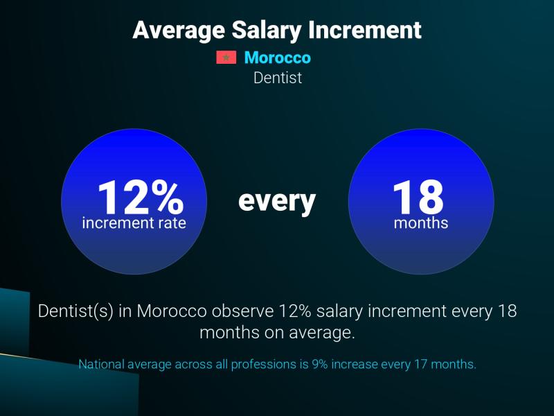 Annual Salary Increment Rate Morocco Dentist