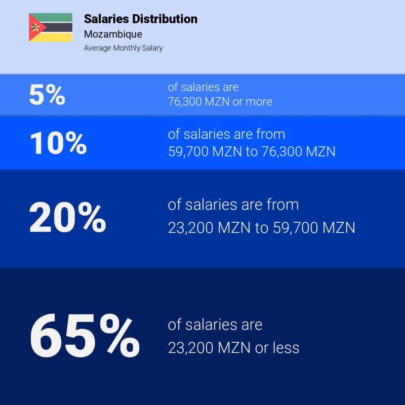 Median and salary distribution Mozambique monthly
