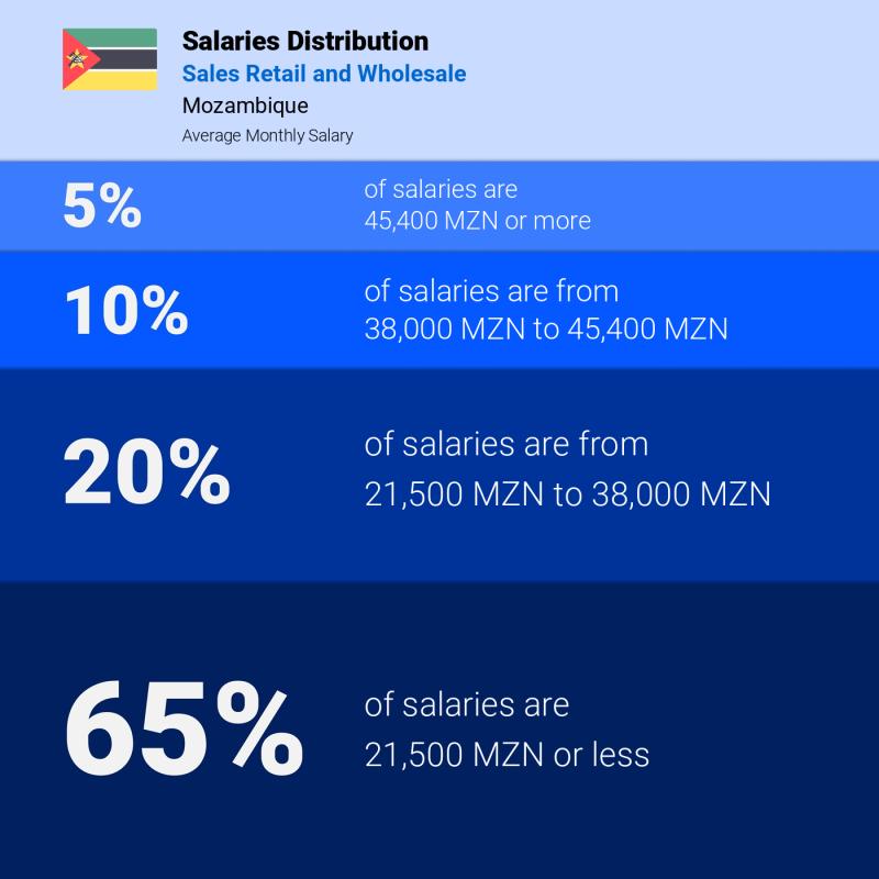 Median and salary distribution Mozambique Sales Retail and Wholesale monthly