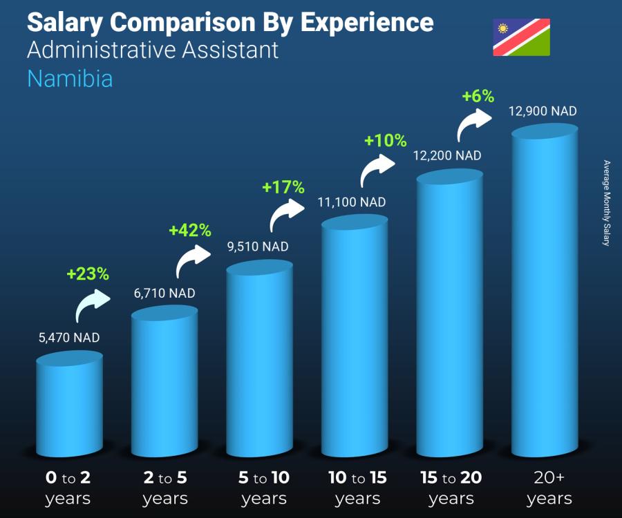 Salary comparison by years of experience monthly Namibia Administrative Assistant Salary comparison by years of experience monthly Namibia Administrative Assistant