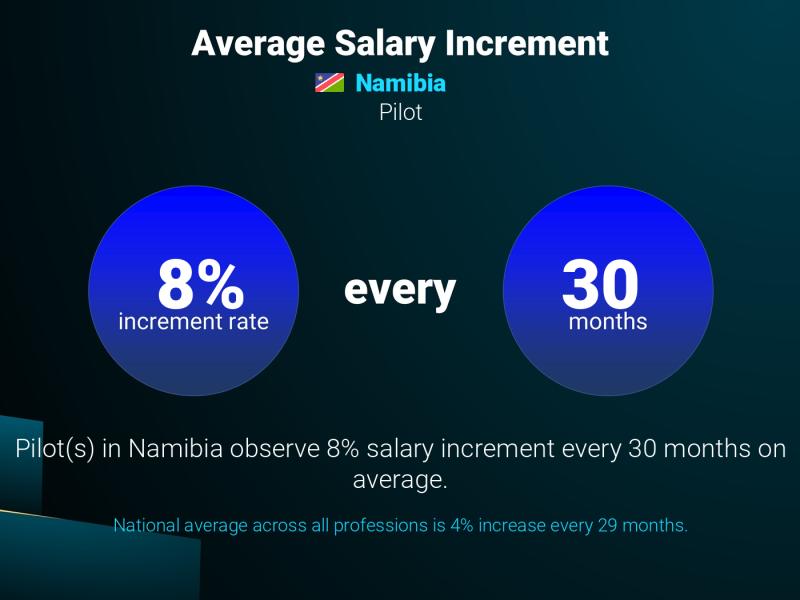 Annual Salary Increment Rate Namibia Pilot