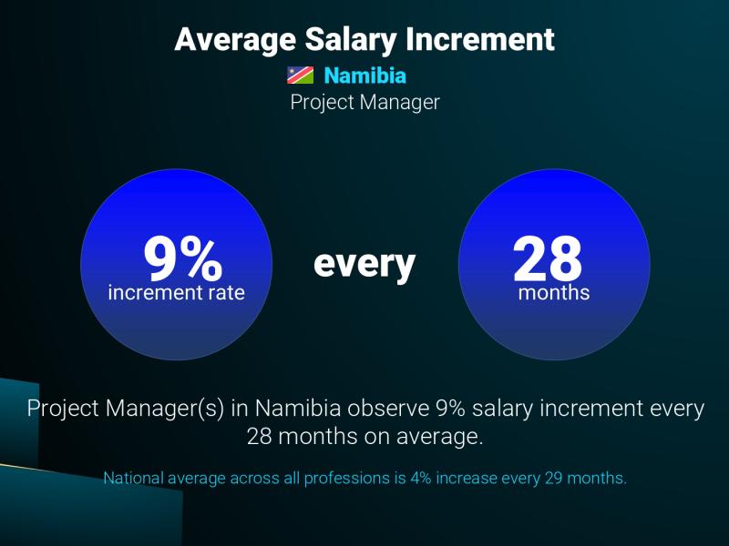 Annual Salary Increment Rate Namibia Project Manager