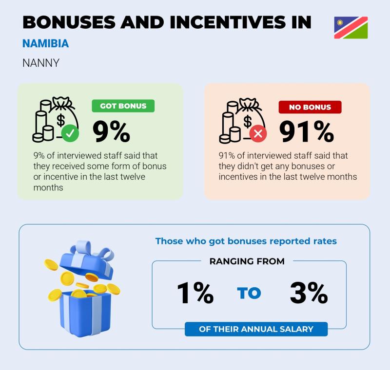 Annual Salary Bonus Rate Namibia Nanny