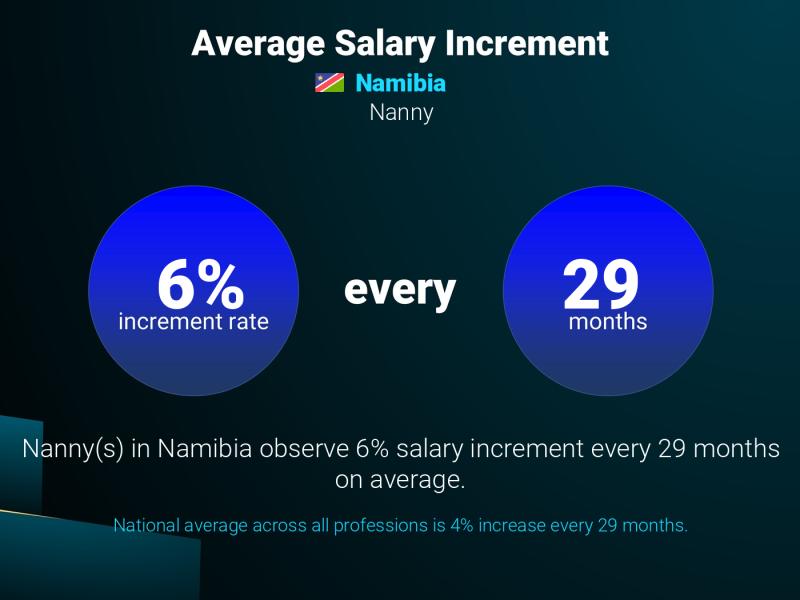 Annual Salary Increment Rate Namibia Nanny