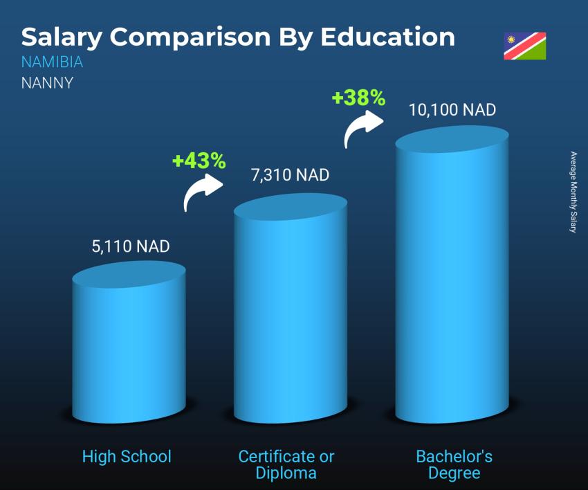 Salary comparison by education level monthly Namibia Nanny