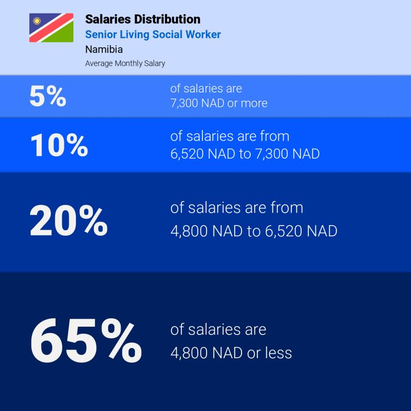 Median and salary distribution Namibia Senior Living Social Worker monthly
