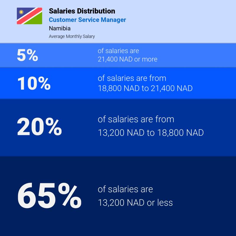 Median and salary distribution Namibia Customer Service Manager monthly