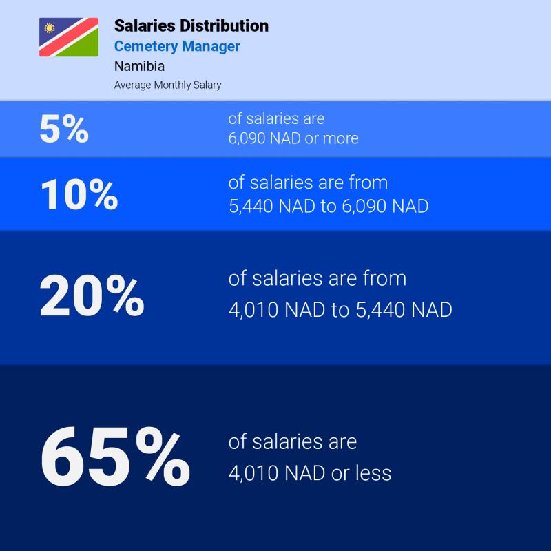 Median and salary distribution Namibia Cemetery Manager monthly