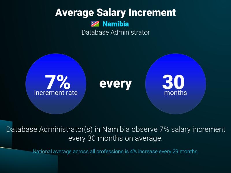 Annual Salary Increment Rate Namibia Database Administrator
