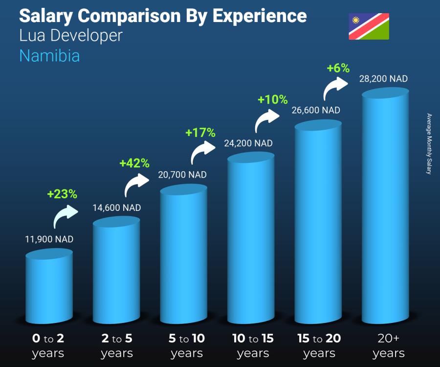 Salary comparison by years of experience monthly Namibia Lua Developer Salary comparison by years of experience monthly Namibia Lua Developer
