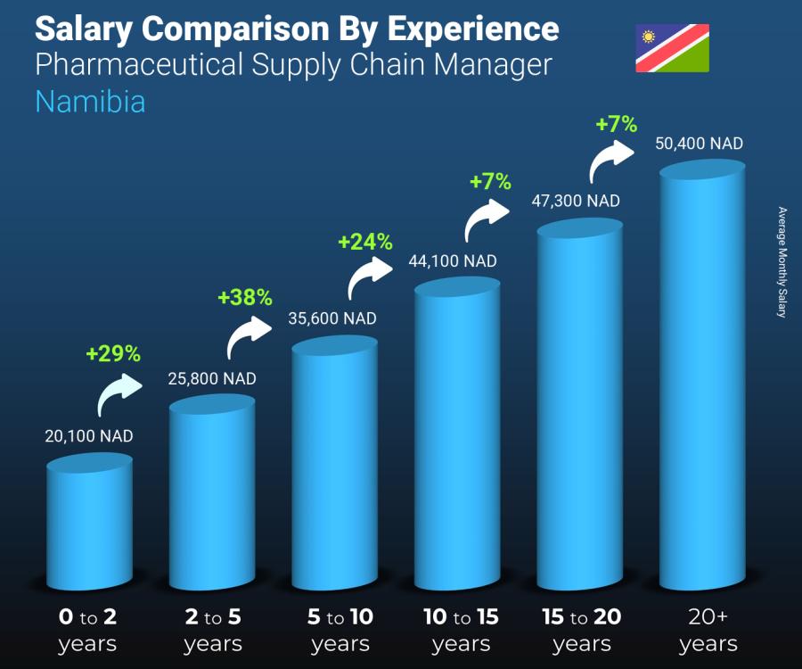 Salary comparison by years of experience monthly Namibia Pharmaceutical Supply Chain Manager