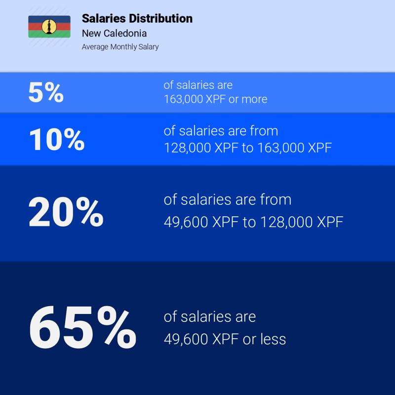 Median and salary distribution New Caledonia monthly