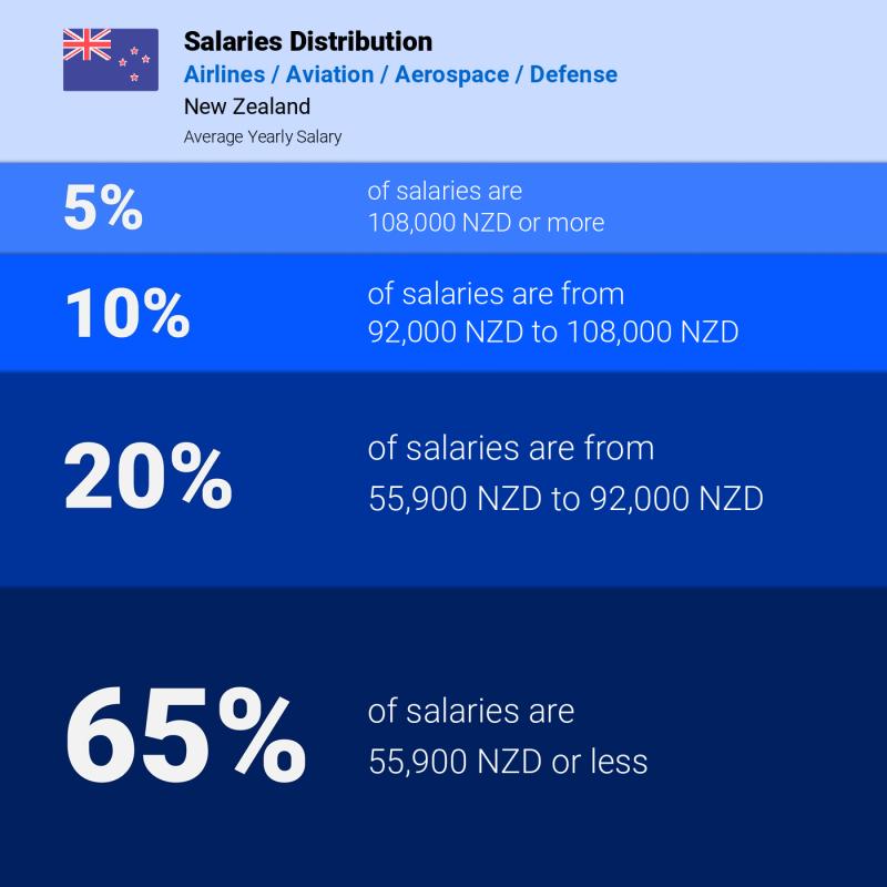 Median and salary distribution New Zealand Airlines / Aviation / Aerospace / Defense yearly