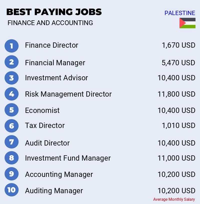 Highest Paying Jobs in Finance and Accounting - Palestine Highest Paying Jobs in Finance and Accounting - Palestine