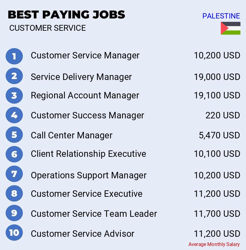 Highest Paying Careers in Customer Service - Palestine Highest Paying Careers in Customer Service - Palestine