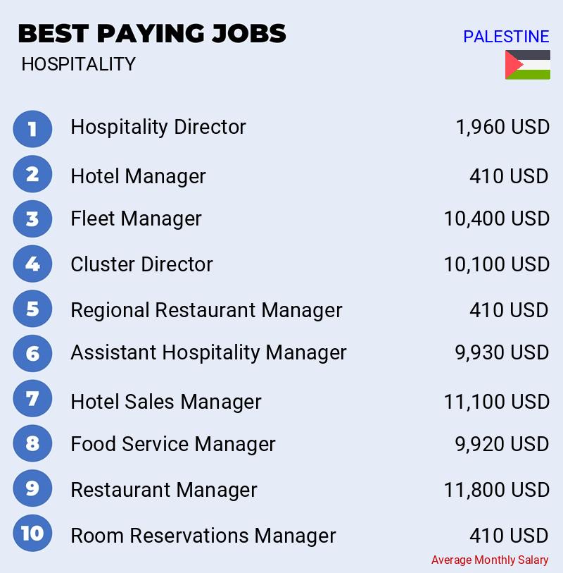 Top Salaries in Hospitality - Palestine Top Salaries in Hospitality - Palestine