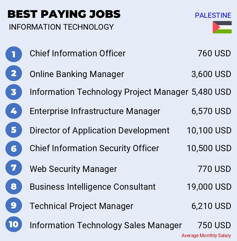 Highest Paying Jobs in Information Technology - Palestine Highest Paying Jobs in Information Technology - Palestine