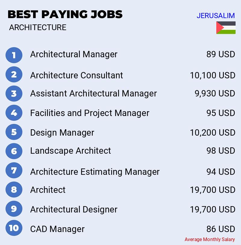 Best Paying Jobs in Architecture - Jerusalim Best Paying Jobs in Architecture - Jerusalim