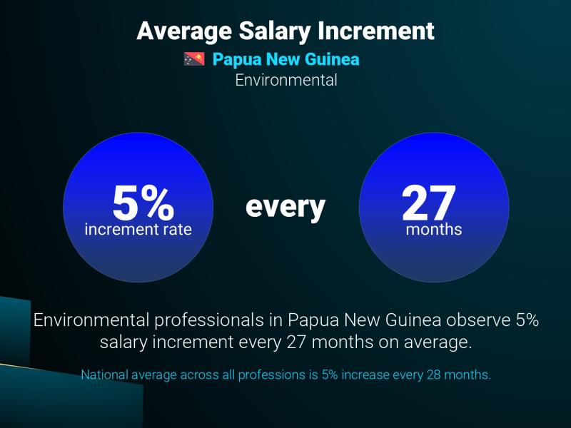 Annual Salary Increment Rate Papua New Guinea Environmental Annual Salary Increment Rate Papua New Guinea Environmental