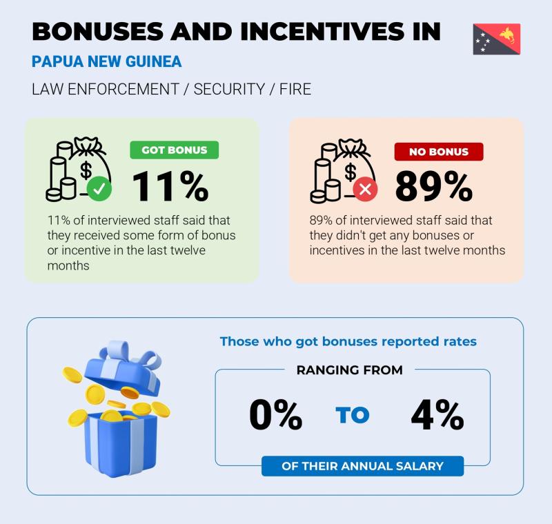 Annual Salary Bonus Rate Papua New Guinea Law Enforcement / Security / Fire Annual Salary Bonus Rate Papua New Guinea Law Enforcement / Security / Fire