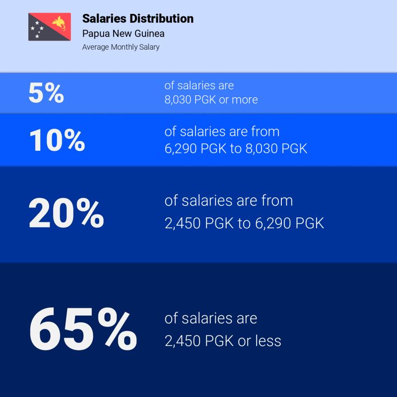 Median and salary distribution Papua New Guinea monthly