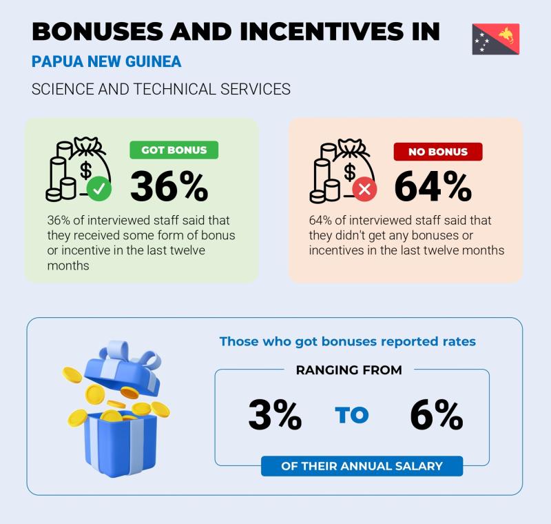 Annual Salary Bonus Rate Papua New Guinea Science and Technical Services