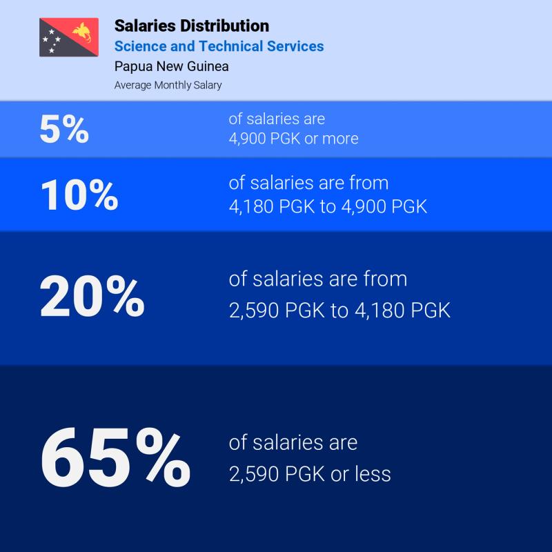 Median and salary distribution Papua New Guinea Science and Technical Services monthly