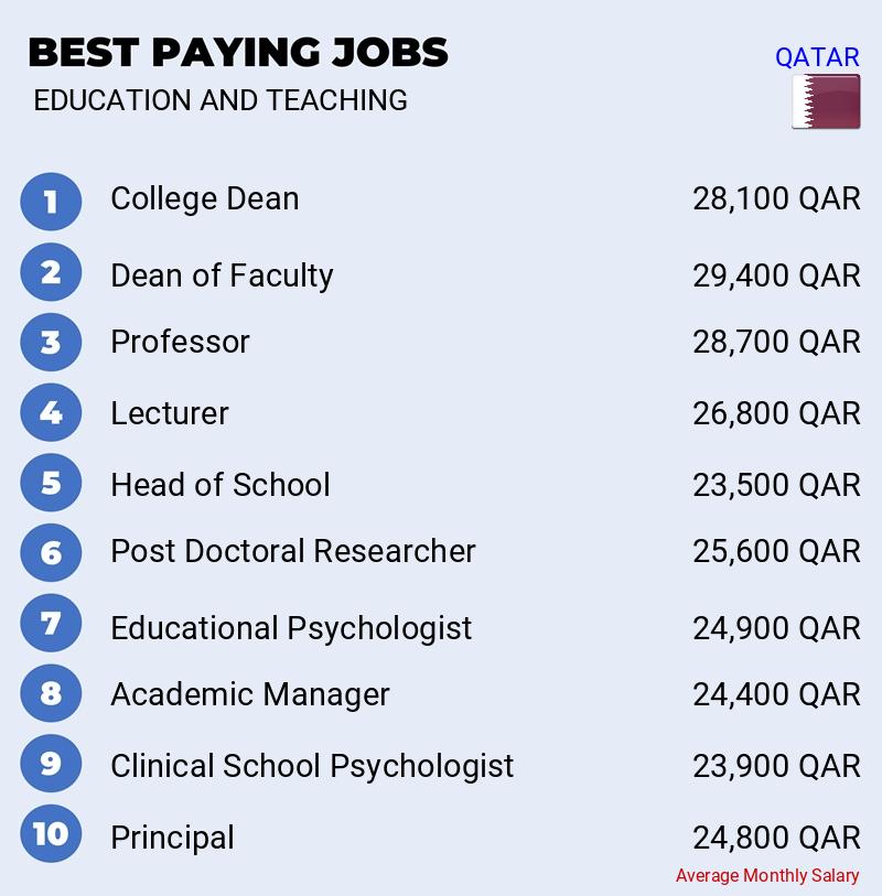 Highest Paying Jobs in Education and Teaching - Qatar Highest Paying Jobs in Education and Teaching - Qatar